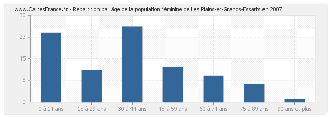 Répartition par âge de la population féminine de Les Plains-et-Grands-Essarts en 2007